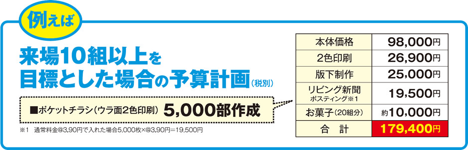 例えば、来場10組意向を目標とした場合の予算計画(税別)合計179,400円